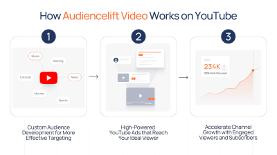 How Audiencelift Video Works